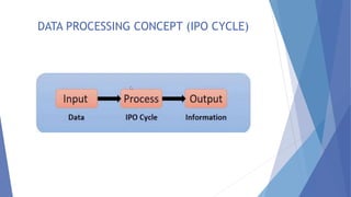 DATA PROCESSING CONCEPT (IPO CYCLE)
 