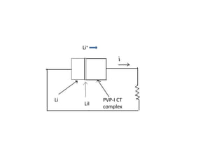 Li
LiI
PVP-I CT
complex
Li+
 