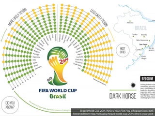 Brazil World Cup 2014: Who’s Your Pick? by InfographicBox IDS
Retrieved from http://visual.ly/brazil-world-cup-2014-who’s-your-pick
 