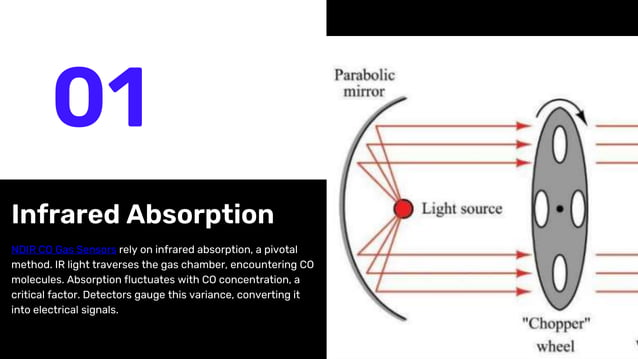Fundamental Working Mechanism of NDIR Gas Sensors | PPTX