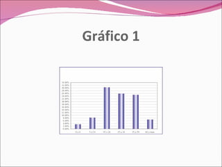 Gráfico 1 
