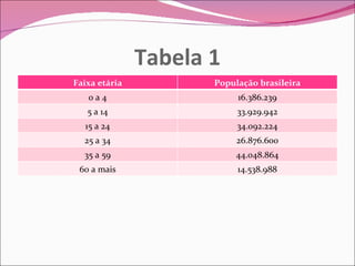 Tabela 1 Faixa etária População brasileira 0 a 4 16.386.239 5 a 14 33.929.942 15 a 24 34.092.224 25 a 34 26.876.600 35 a 59 44.048.864 60 a mais 14.538.988 