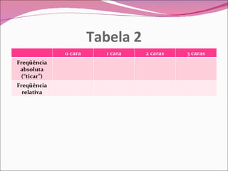 Tabela 2 0 cara 1 cara 2 caras 3 caras Freqüência absoluta (“ticar”) Freqüência relativa 