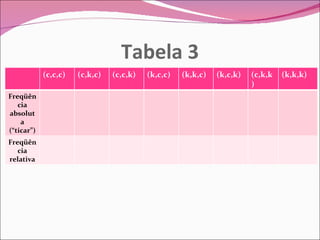 Tabela 3 (c,c,c) (c,k,c) (c,c,k)  (k,c,c)  (k,k,c)  (k,c,k)  (c,k,k) (k,k,k) Freqüência absoluta (“ticar”) Freqüência relativa 