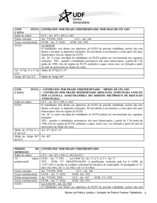 Núcleo de Prática Jurídica / Unidade de Prática Forense Trabalhista 6
COM JUSTA
CAUSA
CONTRATOS POR PRAZO INDETERMINADO POR MAIS DE UM ANO
Saldo de salário CLT - Art. 457 e 458 c/c 462
Férias vencidas Art. 7º/CF88, XVII. CLT - Art. 146
Terço constitucional CF/88 - Art. 7º, XVII. SÚM. 328, TST.
FGTS Lei 8036/90
O trabalhador terá direito aos depósitos do FGTS do período trabalhado, porém não terá
direito a levantar os depósitos efetuados. Só terá direito a movimentar a conta após três anos
ininterruptos fora do regime do FGTS.
Art. 20. A conta vinculada do trabalhador no FGTS poderá ser movimentada nas seguintes
situações: VIII - quando o trabalhador permanecer três anos ininterruptos, a partir de 1º de
junho de 1990, fora do regime do FGTS, podendo o saque, neste caso, ser efetuado a partir
do mês de aniversário do titular da conta.
Art. 477§§ 6º e 8º da
CLT
Multa do 477§§ 6º e 8º
Artigo 467 da CLT Multa do Artigo 467
COM JUSTA
CAUSA
- CONTRATOS POR PRAZO INDETERMINADO - MENOS DE UM ANO
- CONTRATO POR PRAZO DETERMINADO (RESCISÃO ANTECIPADA COM OU
SEM CLÁUSULA ASSECURATÓRIA DO DIREITO RECÍPROCO DE RESCISÃO
ANTECIPADA)
Saldo de salário CLT - art. 457 e 458 c/c 462
FGTS O trabalhador terá direito aos depósitos do FGTS do período trabalhado, porém não terá
direito a levantar os depósitos efetuados. Só terá direito a movimentar a conta após três anos
ininterruptos fora do regime do FGTS.
Art. 20. A conta vinculada do trabalhador no FGTS poderá ser movimentada nas seguintes
situações:
VIII - quando o trabalhador permanecer três anos ininterruptos, a partir de 1º de junho de
1990, fora do regime do FGTS, podendo o saque, neste caso, ser efetuado a partir do mês de
aniversário do titular da conta.
Multa do 477§§ 6º e
8º da CLT
Art. 477 §§ 6º e 8º
Multa do Artigo 467
da CLT
Art. 467
PEDIDO DE
DEMISSÃO
CONTRATOS POR PRAZO INDETERMINADO
Saldo de salário CLT - Art. 457 e 458 c/c 462 da CLT
13º salário
proporcional
CF88 – Art. 7º, VIII. , Lei 4.090/ 62, Art. 1º; § 1º, § 2º e Art. 3º
TST – SÚM. 157. GRATIFICAÇÃO. A gratificação instituída pela Lei nº 4.090, de
13.07.1962 é devida na resilição contratual de iniciativa do empregado. Ex-prejulgado nº 32.
(RA 102/1982, DJ 11.10.1982 e DJ 15.10.1982)
Férias vencidas Art. 7º/CF88, XVII CLT - Art. 146
Terço constitucional CF/88 – Art. 7º, XVII. SÚM. 328, TST.
Férias proporcionais Art. 7º/CF88, XVII. CLT - Art. 147. SÚM. 171, TST.
Terço constitucional CF/88 – Art. 7º, XVII. SÚM. 328, TST.
FGTS Lei 8.036/90 - Art. 20, VIII
O trabalhador terá direito aos depósitos do FGTS do período trabalhado, porém não terá
 