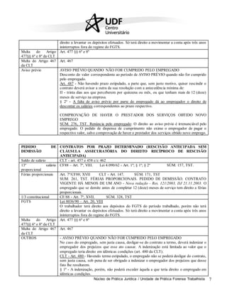 Núcleo de Prática Jurídica / Unidade de Prática Forense Trabalhista 7
direito a levantar os depósitos efetuados. Só terá direito a movimentar a conta após três anos
ininterruptos fora do regime do FGTS.
Multa do Artigo
477§§ 6º e 8º da CLT
Art. 477 §§ 6º e 8º
Multa do Artigo 467
da CLT
Art. 467
Aviso prévio AVISO PRÉVIO QUANDO NÃO FOR CUMPRIDO PELO EMPREGADO
Desconto do valor correspondente ao período de AVISO PRÉVIO quando não for cumprido
pelo empregado.
Art. 487 - Não havendo prazo estipulado, a parte que, sem justo motivo, quiser rescindir o
contrato deverá avisar a outra da sua resolução com a antecedência mínima de:
II - trinta dias aos que perceberem por quinzena ou mês, ou que tenham mais de 12 (doze)
meses de serviço na empresa.
§ 2º - A falta de aviso prévio por parte do empregado dá ao empregador o direito de
descontar os salários correspondentes ao prazo respectivo.
COMPROVAÇÃO DE HAVER O PRESTADOR DOS SERVIÇOS OBTIDO NOVO
EMPREGO
SÚM. 276, TST. Renúncia pelo empregado: O direito ao aviso prévio é irrenunciável pelo
empregado. O pedido de dispensa de cumprimento não exime o empregador de pagar o
respectivo valor, salvo comprovação de haver o prestador dos serviços obtido novo emprego.
PEDIDO DE
DEMISSÃO
CONTRATOS POR PRAZO DETERMINADO (RESCISÃO ANTECIPADA SEM
CLÁUSULA ASSECURATÓRIA DO DIREITO RECÍPROCO DE RESCISÃO
ANTECIPADA)
Saldo de salário CLT - art. 457 e 458 c/c 462
13º salário
proporcional
CF88 – Art. 7º, VIII. Lei 4.090/62 - Art. 1º; § 1º; § 2º SÚM. 157, TST.
Férias proporcionais Art. 7º/CF88; XVII CLT - Art. 147. SÚM. 171, TST
SUM. 261, TST. FÉRIAS PROPORCIONAIS. PEDIDO DE DEMISSÃO. CONTRATO
VIGENTE HÁ MENOS DE UM ANO - Nova redação - Res. 121/2003, DJ 21.11.2003. O
empregado que se demite antes de completar 12 (doze) meses de serviço tem direito a férias
proporcionais.
1/3 constitucional CF/88 - Art. 7º, XVII. SÚM. 328, TST
FGTS Lei 8036/90 – Art. 20, VIII
O trabalhador terá direito aos depósitos do FGTS do período trabalhado, porém não terá
direito a levantar os depósitos efetuados. Só terá direito a movimentar a conta após três anos
ininterruptos fora do regime do FGTS.
Multa do Artigo
477§§ 6º e 8º da CLT
Art. 477 §§ 6º e 8º
Multa do Artigo 467
da CLT
Art. 467
OUTROS - AVISO PRÉVIO QUANDO NÃO FOR CUMPRIDO PELO EMPREGADO
No caso do empregado, sem justa causa, desligar-se do contrato a termo, deverá indenizar o
empregador dos prejuízos que esse ato causar. A indenização está limitada ao valor que o
empregado teria direito em idênticas condições (art. 480 da CLT).
CLT - Art. 480 - Havendo termo estipulado, o empregado não se poderá desligar do contrato,
sem justa causa, sob pena de ser obrigado a indenizar o empregador dos prejuízos que desse
fato lhe resultarem.
§ 1º - A indenização, porém, não poderá exceder àquela a que teria direito o empregado em
idênticas condições.
 