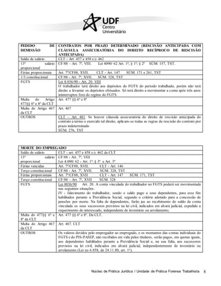 Núcleo de Prática Jurídica / Unidade de Prática Forense Trabalhista 8
PEDIDO DE
DEMISSÃO
CONTRATOS POR PRAZO DETERMINADO (RESCISÃO ANTECIPADA COM
CLÁUSULA ASSECURATÓRIA DO DIREITO RECÍPROCO DE RESCISÃO
ANTECIPADA)
Saldo de salário CLT - Art. 457 e 458 c/c 462
13º salário
proporcional
CF/88 – Art. 7º, VIII. Lei 4090/ 62 Art. 1º; § 1º; § 2º SÚM. 157, TST.
Férias proporcionais Art. 7º/CF88, XVII. CLT - Art. 147 SÚM. 171 e 261, TST
1/3 constitucional CF/88 - Art. 7º, XVII. SÚM. 328, TST
FGTS Lei 8.036/90 - Art. 20. VIII
O trabalhador terá direito aos depósitos do FGTS do período trabalhado, porém não terá
direito a levantar os depósitos efetuados. Só terá direito a movimentar a conta após três anos
ininterruptos fora do regime do FGTS.
Multa do Artigo
477§§ 6º e 8º da CLT
Art. 477 §§ 6º e 8º
Multa do Artigo 467
da CLT
Art. 467
OUTROS CLT – Art. 481. Se houver cláusula assecuratória do direito de rescisão antecipada do
contrato a termo e exercido tal direito, aplicam-se todas as regras da rescisão do contrato por
prazo indeterminado
SÚM. 276, TST
MORTE DO EMPREGADO
Saldo de salário CLT - art. 457 e 458 c/c 462 da CLT
13º salário
proporcional
CF/88 - Art. 7º, VIII
Lei 4.090/ 62 - Art. 1º: § 3º e Art. 3º
Férias vencidas Art. 7º/CF88, XVII. CLT - Art. 146
Terço constitucional CF/88 - Art. 7º, XVII. SÚM. 328, TST
Férias proporcionais Art. 7º/CF88, XVII CLT - Art. 147 SÚM. 171, TST
Terço constitucional CF/88 – Art. 7º, XVII SÚM. 328
FGTS Lei 8036/90 Art. 20. A conta vinculada do trabalhador no FGTS poderá ser movimentada
nas seguintes situações:
IV - falecimento do trabalhador, sendo o saldo pago a seus dependentes, para esse fim
habilitados perante a Previdência Social, segundo o critério adotado para a concessão de
pensões por morte. Na falta de dependentes, farão jus ao recebimento do saldo da conta
vinculada os seus sucessores previstos na lei civil, indicados em alvará judicial, expedido a
requerimento do interessado, independente de inventário ou arrolamento;
Multa do 477§§ 6º e
8º da CLT
Art. 477 §§ 6º e 8º. Da CLT.
Multa do Artigo 467
da CLT
Art. 467. CLT
OUTROS Os valores devidos pelo empregador ao empregado, e os montantes das contas individuais do
FGTS e do PIS-PASEP, não recebidos em vida pelos titulares, serão pagos, em quotas iguais,
aos dependentes habilitados perante a Previdência Social e, na sua falta, aos sucessores
previstos na lei civil, indicados em alvará judicial, independentemente de inventário ou
arrolamento (Lei no 6.858, de 24.11.80, art. 1o
).
 