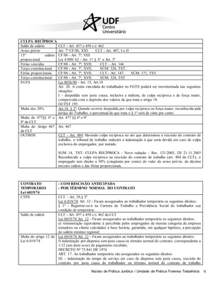 Núcleo de Prática Jurídica / Unidade de Prática Forense Trabalhista 9
CULPA RECÍPROCA
Saldo de salário CLT - Art. 457 e 458 c/c 462
Aviso prévio Art. 7º CF/88, XXI. CLT - Art. 487, I e II
13º salário
proporcional
CF/88 - Art. 7º, VIII
Lei 4.090/ 62 - Art. 1º: § 3º e Art. 3º
Férias vencidas CF/88 - Art. 7º, XVII. CLT – Art. 146
Terço constitucional CF/88 - Art. 7º, XVII. SÚM. 328, TST.
Férias proporcionais CF/88 - Art. 7º, XVII. CLT - Art. 147. SÚM. 171, TST
Terço constitucional CF/88 - Art. 7º, XVII. SÚM. 328, TST
FGTS Lei 8036/90 - Art. 15, Art.18
Art. 20. A conta vinculada do trabalhador no FGTS poderá ser movimentada nas seguintes
situações:
I - despedida sem justa causa, inclusive a indireta, de culpa recíproca e de força maior,
comprovada com o depósito dos valores de que trata o artigo 18.
OJ/TST 195.
Multa dos 20% Art.18. § 2º: Quando ocorrer despedida por culpa recíproca ou força maior, reconhecida pela
justiça do Trabalho, o percentual de que trata o § 1º será de vinte por cento.
Multa do 477§§ 6º e
8º da CLT
Art. 477 §§ 6º e 8º
Multa do Artigo 467
da CLT
Art. 467
OUTROS CLT - Art. 484: Havendo culpa recíproca no ato que determinou a rescisão do contrato de
trabalho, o tribunal de trabalho reduzirá a indenização à que seria devida em caso de culpa
exclusiva do empregador, por metade.
SUM 14, TST: CULPA RECÍPROCA - Nova redação - Res. 121/2003, DJ 21.11.2003
Reconhecida a culpa recíproca na rescisão do contrato de trabalho (art. 484 da CLT), o
empregado tem direito a 50% (cinqüenta por cento) do valor do aviso prévio, do décimo
terceiro salário e das férias proporcionais.
CONTRATO
TEMPORÁRIO
Lei 6019/74
- COM RESCISÃO ANTECIPADA
- POR TÉRMINO NORMAL DO CONTRATO
CTPS CLT – Art. 29,§ 2º
Lei 6.019/74: Art. 12 - Ficam assegurados ao trabalhador temporário os seguintes direitos:
§ 1º - Registrar-se-á na Carteira de Trabalho e Previdência Social do trabalhador sua
condição de temporário.
Saldo de salário CLT - Art. 457 e 458 c/c 462 da CLT
Lei 6019/74 Art. 12 - Ficam assegurados ao trabalhador temporário os seguintes direitos:
a) remuneração equivalente à percebida pelos empregados de mesma categoria da empresa
tomadora ou cliente calculados à base horária, garantida, em qualquer hipótese, a percepção
do salário mínimo regional;
Multa do artigo 12 da
Lei 6.019/74
Lei 6019/74 Art. 12 - Ficam assegurados ao trabalhador temporário os seguintes direitos:
f) indenização por dispensa sem justa causa ou término normal do contrato, correspondente a
1/12 (um doze avos) do pagamento recebido;
DECRETO Nº 73.841 DE 1974
ART. 17. Ao trabalhador temporário são assegurados os seguintes direitos:
III – indenização do tempo de serviço em caso de dispensa sem justa causa, rescisão do
contrato por justa causa do trabalhador ou término normal do contrato de trabalho
 