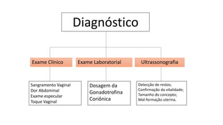 Sangramento Vaginal
Dor Abdominal
Exame especular
Toque Vaginal
Dosagem da
Gonadotrofina
Coriônica
Detecção de restos;
Confirmação da vitalidade;
Tamanho do concepto;
Mal-formação uterina.
Exame Clínico Exame Laboratorial Ultrassonografia
Diagnóstico
 