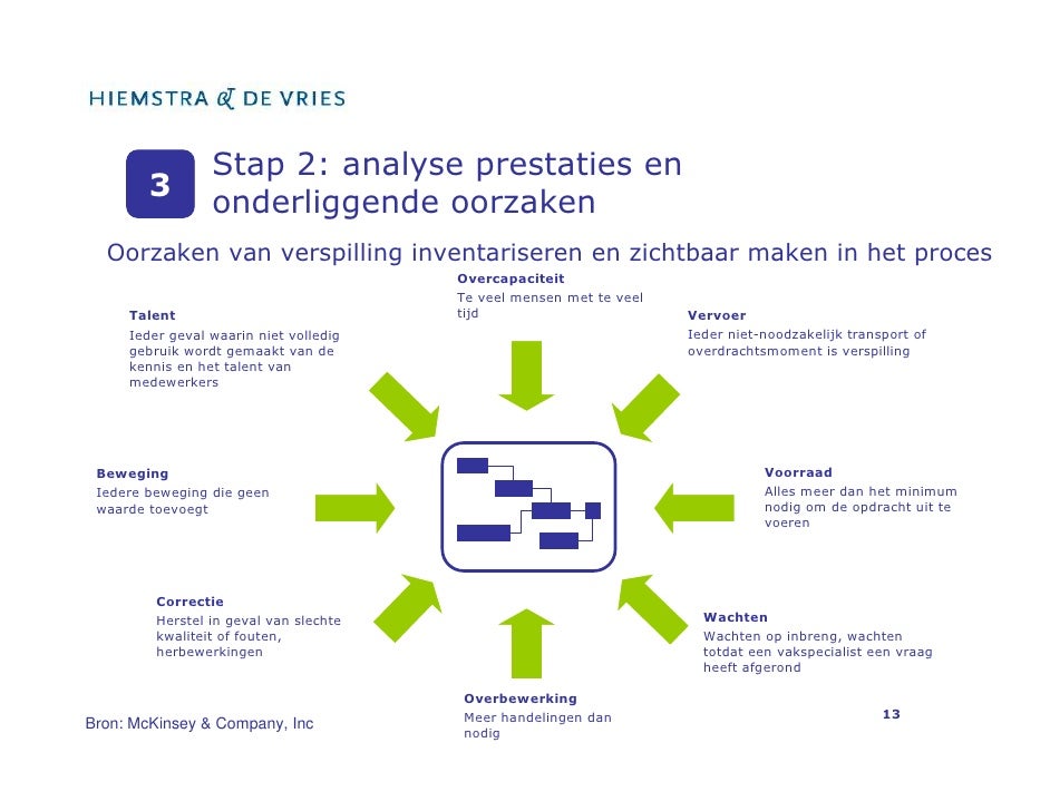 Fundamentele procesverbetering volgens de methode LEAN