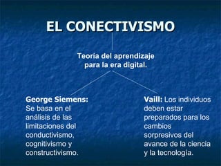 EL CONECTIVISMO Teoría del aprendizaje para la era digital. George Siemens:   Se basa en el análisis de las limitaciones del conductivismo, cognitivismo y constructivismo. Vaill:   Los individuos deben estar preparados para los cambios sorpresivos del avance de la ciencia y la tecnología. 
