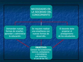 NECESIDADES EN  LA SOCIEDAD DEL CONOCIMIENTO Demandan nuevas  formas de enseñar,  aprender y administrar la educación. Se requiere realizar  una enseñanza con  nuevas formas de  desarrollo. El docente debe  propiciar el  protagonismo  de los estudiantes.  OBJETIVO: Conocer los fundamentos  teóricos, pedagógicos  y tecnológicos que sustentan  el uso de las TIC. 