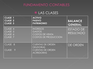    LAS CLASES
CLASE 1         ACTIVO
CLASE 2         PASIVO                 BALANCE
CLASE 3         PATRIMONIO
                                       GENERAL
CLASE   4       INGRESOS               ESTADO DE
CLASE   5       GASTOS
CLASE   6       COSTOS DE VENTA        RESULTADO
CLASE   7       COSTOS DE PRODUCCION


CLASE 8         CUENTAS DE ORDEN       DE ORDEN
                DEUDORAS
CLASE       9   CUENTAS DE ORDEN
                ACREDORAS
 