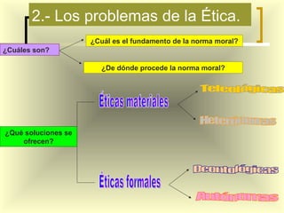 2.- Los problemas de la Ética. ¿Cuáles son? ¿Cuál es el fundamento de la norma moral? ¿De dónde procede la norma moral? ¿Qué soluciones se ofrecen? Éticas materiales Éticas formales Teleológicas Heterónomas Deontológicas Autónomas 