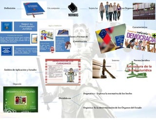 Definición Un conjunto Sujeta las Los Órganos
Característica
Clases y Formas de
Constitución
Interno Norma Jurídica
Ámbito de Aplicación y Estudio
Depende
Dogmática – Expresa la normativa de los hecho
Dividido en
Orgánica- Es la determinación de los Órganos del Estado
 