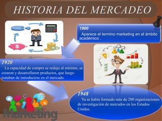 1900
Aparece el termino marketing en el ámbito
académico .
1920
La capacidad de compra se redujo al mínimo, se
crearon y desarrollaron productos, que luego
trataban de introducirse en el mercado.
1948
Ya se había formado más de 200 organizaciones
de investigación de mercados en los Estados
Unidos.
 