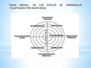 *MAPA MENTAL, DE LOS ESTILOS DE APRENDIZAJE
PLANTEADOS POR DAVID KOLB.
 