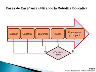 DIGETE
Equipo de Desarrollo Profesional Docente
Fases de Enseñanza utilizando la Robótica Educativa
¿Funciona
bien?
Diseñar Construir Programar Probar
Documentar
y compartir
No Si
 
