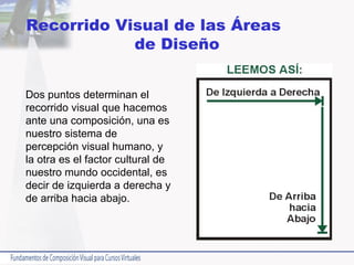 Recorrido Visual de las Áreas  de Diseño Dos puntos determinan el recorrido visual que hacemos ante una composición, una es nuestro sistema de percepción visual humano, y la otra es el factor cultural de nuestro mundo occidental, es decir de izquierda a derecha y de arriba hacia abajo.  