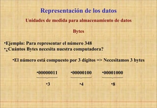 Bytes Representación de los datos Ejemplo: Para representar el número 348  ¿Cuántos Bytes necesita nuestra computadora? Unidades de medida para almacenamiento de datos El número está compuesto por 3 dígitos => Necesitamos 3 bytes 00000011 3 00000100 4 00001000 8 