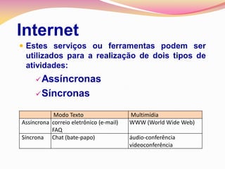 Internet
 Estes serviços ou ferramentas podem ser
  utilizados para a realização de dois tipos de
  atividades:
      Assíncronas

      Síncronas

            Modo Texto                   Multimídia
Assíncrona correio eletrônico (e-mail)   WWW (World Wide Web)
           FAQ
Síncrona Chat (bate-papo)                áudio-conferência
                                         videoconferência
 