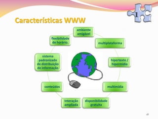 1
Características WWW
                               ambiente
                               amigável
              flexibilidade
               de horário.                 multiplataforma


         sistema
      padronizado                                    hipertexto /
     de distribuição                                 hipermídia
     de informação




          conteúdos                              multimídia


                       Interação   disponibilidade
                       ampliada        gratuita

                                                                        18
 