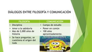 DIÁLOGOS ENTRE FILOSOFÍA Y COMUNICACIÓN
FILOSOFÍA COMUNICACIÓN
• Disciplina • Campo de estudio
• Amor a la sabiduría
• Mas de 2,000 años de
historia
• Poner en común
• 100 años
aproximadamente.
• Se hace preguntas, se
cuestiona el origen del
todo
 