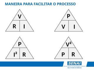 MANEIRA PARA FACILITAR O PROCESSO
V
R I
P
V I
P
I² R
V²
P R
 
