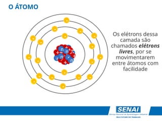 O ÁTOMO
-
- -
-
-
- -
-
-
-
-
-
-
-
-
- -
-
-
n
n
++ n
n
n
++
+ +
+
+
+
+ +
+
+
+
+
+
+
++
n n
n
n
n
Os elétrons dessa
camada são
chamados elétrons
livres, por se
movimentarem
entre átomos com
facilidade
 