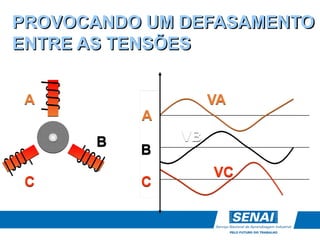 PROVOCANDO UM DEFASAMENTO
ENTRE AS TENSÕES
A
C
B
A
B
VA
VB
VC
C
 
