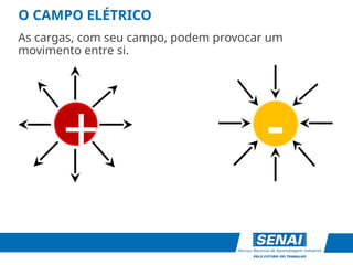 + -
O CAMPO ELÉTRICO
As cargas, com seu campo, podem provocar um
movimento entre si.
 