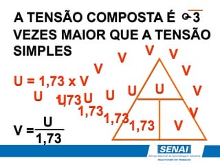 U = 1,73 x V
A TENSÃO COMPOSTA É 3
VEZES MAIOR QUE A TENSÃO
SIMPLES
V =
U
1,73
U U U U U U
1,73
1,73
1,73
1,73
V
V
V V
V
V
V
V
 