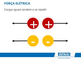FORÇA ELÉTRICA
Cargas iguais tendem a se repelir
+
-
+
-
 