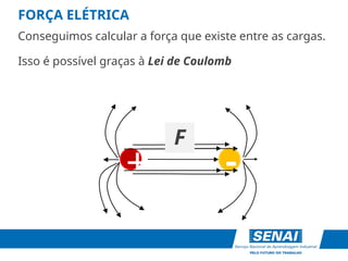FORÇA ELÉTRICA
+ -
Conseguimos calcular a força que existe entre as cargas.
Isso é possível graças à Lei de Coulomb
F
 