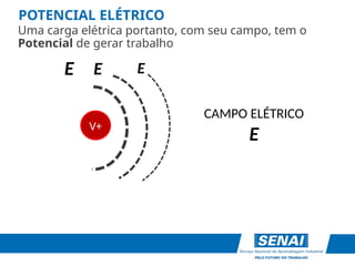 POTENCIAL ELÉTRICO
V+
CAMPO ELÉTRICO
E
Uma carga elétrica portanto, com seu campo, tem o
Potencial de gerar trabalho
E E E
 