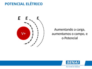 POTENCIAL ELÉTRICO
V+
E E E
Aumentando a carga,
aumentamos o campo, e
o Potencial
 