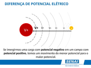 DIFERENÇA DE POTENCIAL ELÉTRICO
V+ -
V+ V+
V+ V+ V+
Se imergirmos uma carga com potencial negativo em um campo com
potencial positivo, temos um movimento do menor potencial para o
maior potencial.
 