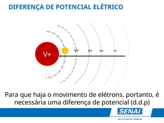 V+
V+ V+
V+ V+ V+
-
DIFERENÇA DE POTENCIAL ELÉTRICO
Para que haja o movimento de elétrons, portanto, é
necessária uma diferença de potencial (d.d.p)
 
