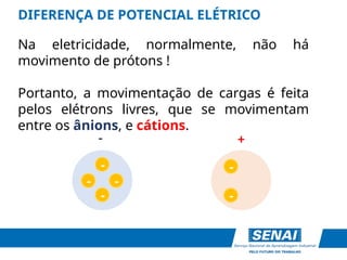 DIFERENÇA DE POTENCIAL ELÉTRICO
Na eletricidade, normalmente, não há
movimento de prótons !
Portanto, a movimentação de cargas é feita
pelos elétrons livres, que se movimentam
entre os ânions, e cátions.
-
-
-
-
-
-
+
-
 