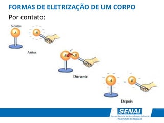 FORMAS DE ELETRIZAÇÃO DE UM CORPO
Por contato:
 