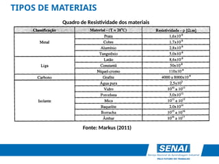 TIPOS DE MATERIAIS
Quadro de Resistividade dos materiais
Fonte: Markus (2011)
 