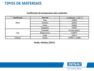 TIPOS DE MATERIAIS
Coeficiente de temperatura dos materiais
Fonte: Markus (2011)
 