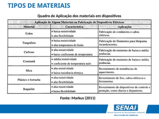 TIPOS DE MATERIAIS
Quadro de Aplicação dos materiais em dispositivos
Fonte: Markus (2011)
 