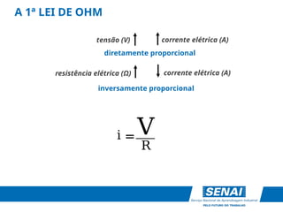 ___
A 1ª LEI DE OHM
i V
R
=
corrente elétrica (A)
diretamente proporcional
tensão (V) corrente elétrica (A)
resistência elétrica (Ω)
inversamente proporcional
 