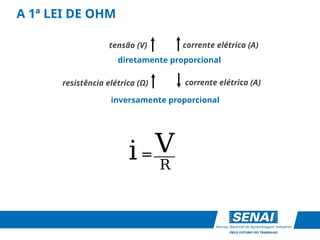 ___
A 1ª LEI DE OHM
i V
R
=
corrente elétrica (A)
diretamente proporcional
tensão (V) corrente elétrica (A)
resistência elétrica (Ω)
inversamente proporcional
 