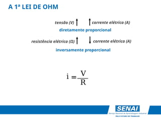 A 1ª LEI DE OHM
i V
R
=___
corrente elétrica (A)
diretamente proporcional
tensão (V) corrente elétrica (A)
resistência elétrica (Ω)
inversamente proporcional
 