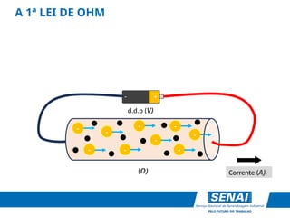 A 1ª LEI DE OHM
(Ω)
+
-
-
-
-
-
-
- -
-
-
Corrente (A)
d.d.p (V)
 