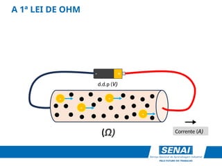 A 1ª LEI DE OHM
-
-
-
-
+
-
(Ω) Corrente (A)
d.d.p (V)
 