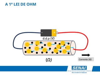 A 1ª LEI DE OHM
-
-
-
-
(Ω) Corrente (A)
d.d.p (V)
+
-
-
-
- -
-
- -
 