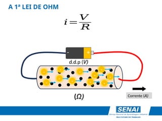 A 1ª LEI DE OHM
-
-
-
-
(Ω) Corrente (A)
d.d.p (V)
+
-
-
-
- -
-
- -
𝑖=
𝑉
𝑅
 